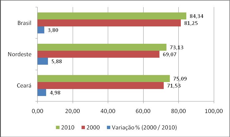 No que se refere à distribuição da população segundo situação do domicílio, tem-se uma taxa de urbanização para o Ceará em igual a 75,09%, percentual inferior ao do Brasil (84,34%), mas superior ao