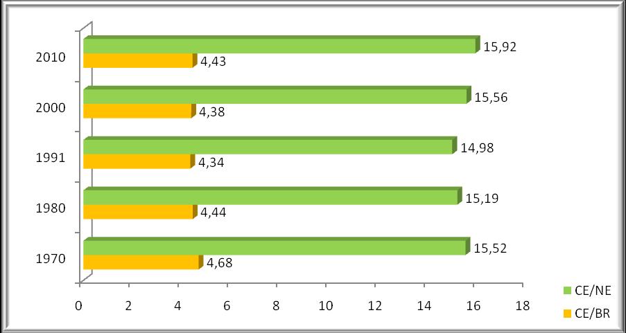 O aumento de participação da população do Estado em relação à população total brasileira e nordestina na última década pode ser explicado, entre outros fatores, pela taxa média geométrica de