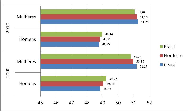 Em relação à Razão de Sexo, que determina o número de homens para cada grupo de 100 mulheres na população, registrou-se para o Ceará, no ano de, um valor igual a 95,11, significando que existem