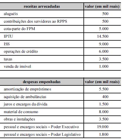 (TCE-MG Analista de Controle Externo Administração Cespe 2018).