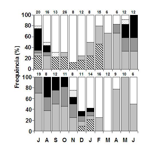 Figura 3. Variações mensais no percentual dos estádios de maturação de fêmeas de Mugil liza (acima) e Mugil curema (a baixo) da Baía de Sepetiba. Números sobre as barras indicam o tamanho da amostra.
