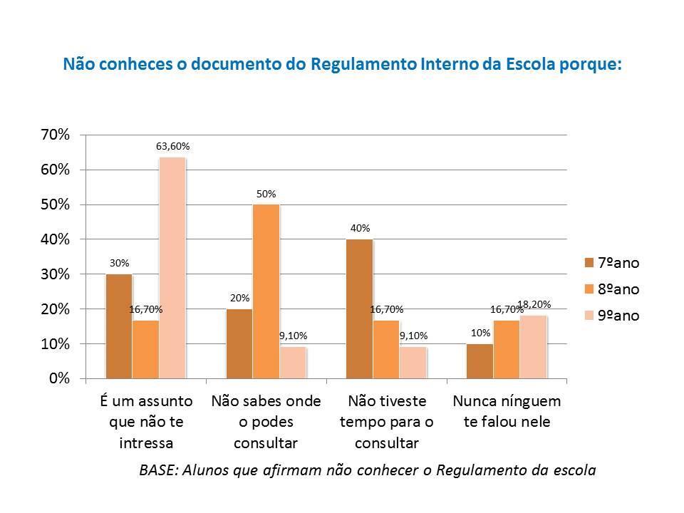 MOTIVOS PARA O NÃO CONHECIMENTO DO REGULAMENTO INTERNO Dos alunos que referem não conhecer o RI, 40,7% dizem que é um assunto que não lhes