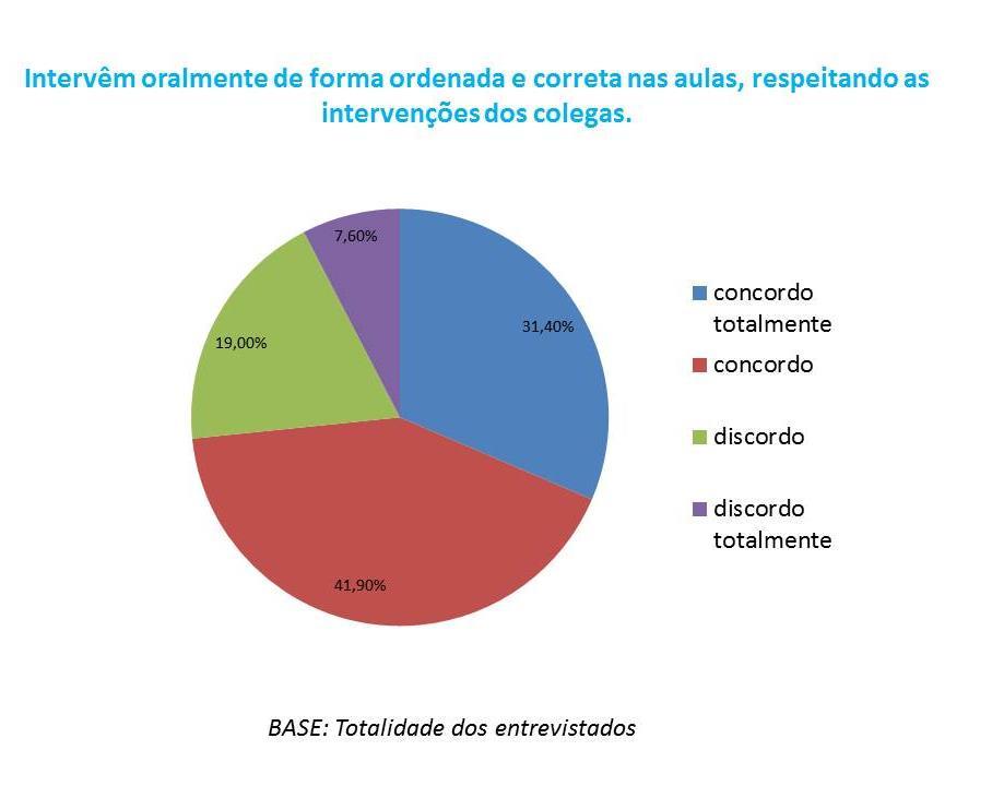 INTERVENÇÃO ORAL DE FORMA ORDENADA E CORRETA NAS AULAS, RESPEITANDO AS INTERVENÇÕES DOS COLEGAS Dos alunos entrevistados 26,6% é