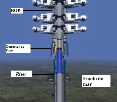 Adaptador Superior: Conecta a válvula BOP à linha externa do riser através de uma flange. Desta maneira, é possível receber o suprimento hidráulico para acionamento dos aríetes.