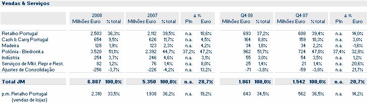 Vendas Consolidadas 7.8% Vendas Consolidadas (Milhões Euros) 6.