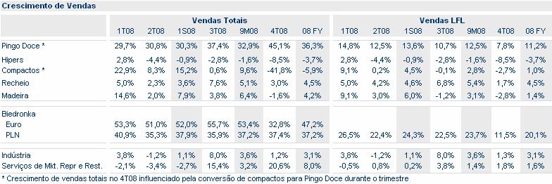 350 Biedronka 44,7% +47,2% 51,1% Pingo Doce & Feira Nova 36,2%