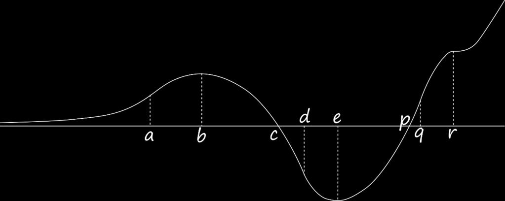 PROVA Cálculo Numérco Q. (.0) (0 mn) Seja f a função dada pelo gráfco abaxo.