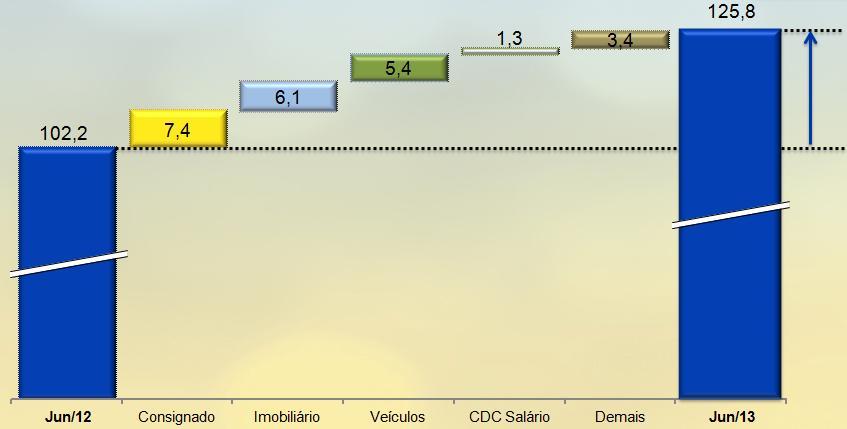 Carteira PF Crescimento Orgânico R$ bilhões 102,2 7,4 6,1 5,4 1,3 3,4 125,8 R$