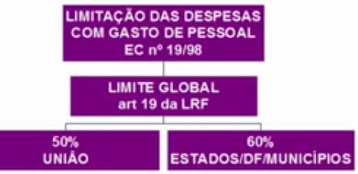 Na União, o limite global está previsto no art.