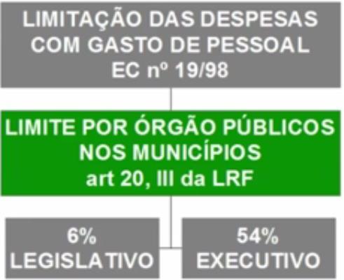 O inciso I, alínea a, prevê o Poder Legislativo e o Tribunal de Contas.