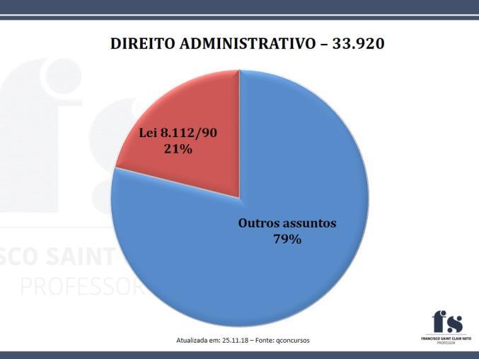 DIREITO ADMINISTRATIVO Prof. Francisco Saint Clair Neto Lei 8.112/90 Revisão Focada 1.