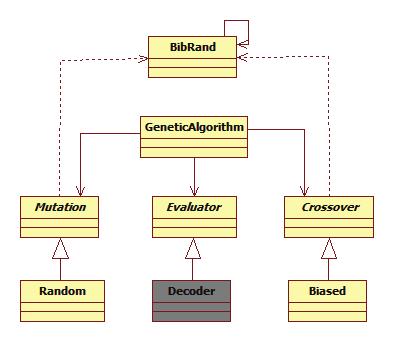 Capítulo 4. Algoritmo Genético com Chaves Aleatórias 48 Figura 4.2: Diagrama de classes do framework para algoritmos genéticos com chaves aleatórias.