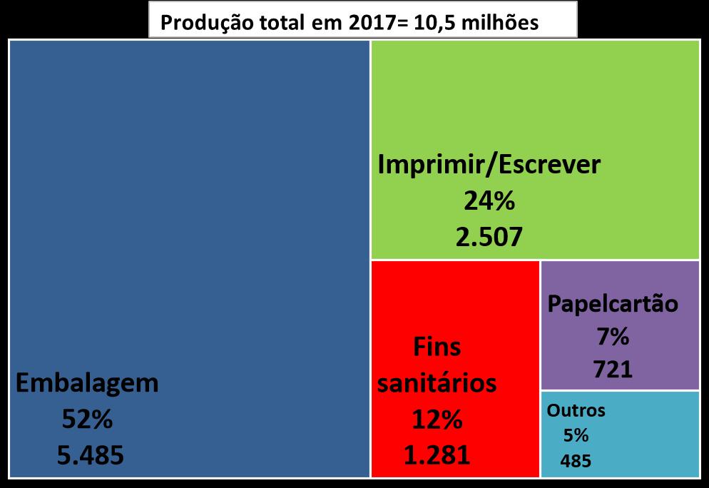 Composição da produção brasileira de