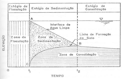 25 Adensamento: interação entre as partículas depositadas transmitindo as tensões devido ao peso próprio. Figura 2.1.2.2 Fases de formação de um depósito de rejeitos (Adaptado de IMAI, 1981 apud BOSCOV, 2018).
