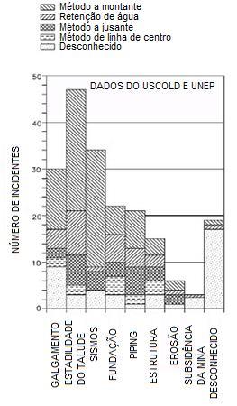ICOLD e UNEP, 2001 apud TAGUCHI, 2014). Figura 2.1.5.