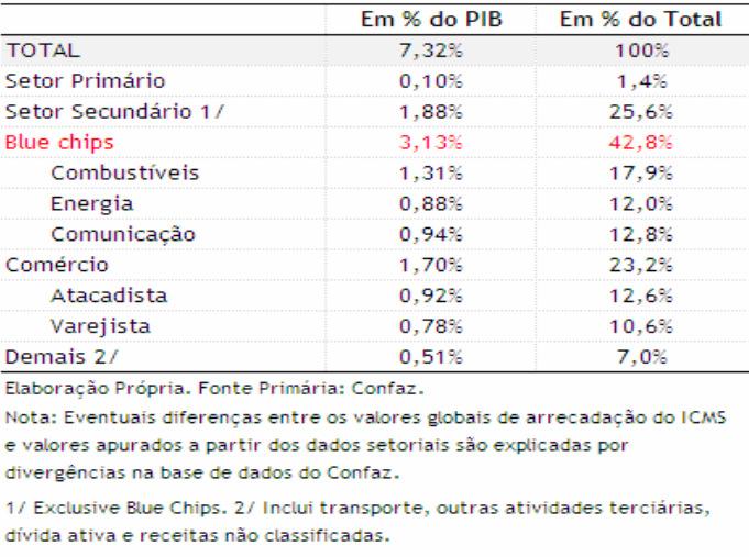 Arrecadação do ICMS