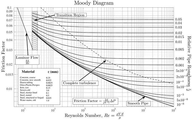 Correlação de dados experimentais a) 3 parâmetros : curvas de nível Diagrama de