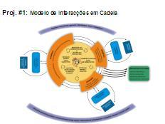 Proj. #2: Classificação das actividades de IDI Proj. #3: Certificar a Gestão da I+D+I Proj.