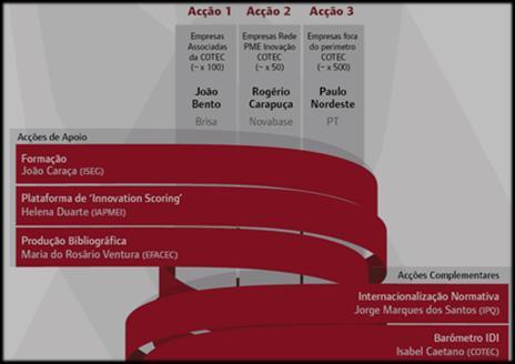 Segunda fase Acções de alargamento: associadas da COTEC rede PME Inovação empresas fora do perímetro COTEC Acções de apoio: