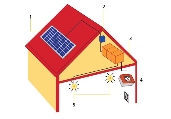 Figura 2 Sistema solar fotovoltaico isolado. Fonte: Souza (2010).