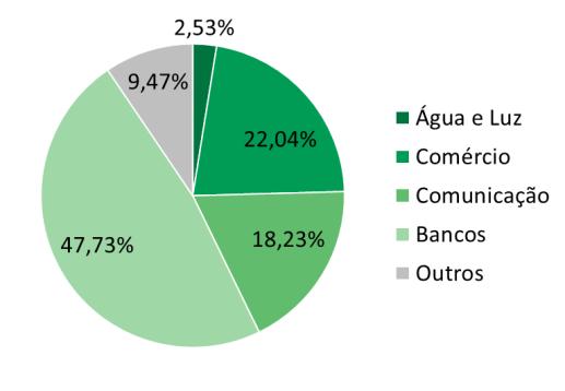 1 - -1-1 -2,98% 0, 0, -0, -1, -1, -0,71% -1,1-0,7 0,2-2, -1,67% jun/14 Na região, o número de dívidas com o setor de Comunicação avançou 2,37%.