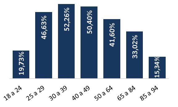 Também merece destaque o fato de porcentagem significativa da população com idade entre 40