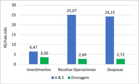Investimentos, Receitas Operacionais e Despesas per capita/mês A & E em relação à população atendida por