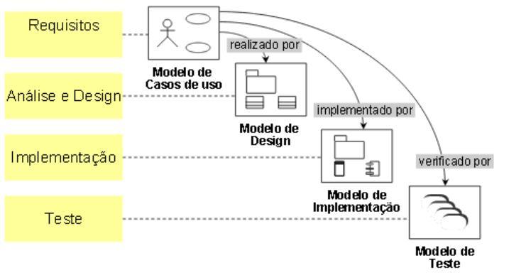 Processo Unificado Engenharia