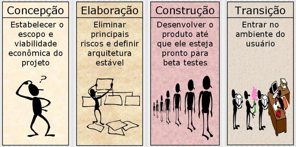 Fases e Iterações - Dinâmico