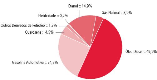 1.2.1 Análise das Figuras 2 e 3: O gráfico da Figura 2 demonstra a importância do setor de Transportes no Brasil em termos da energia total consumida no país.