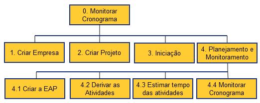 73 Figura 24: Hierarquia da atividade"alocar RH" Figura 25: Hierarquia da atividade "Monitorar Cronograma" Com base na hierarquia das tarefas foi desenvolvido o Diagrama de Navegação.