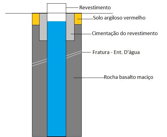 10 Perfil Esquemático Geológico e Construtivo N.A.