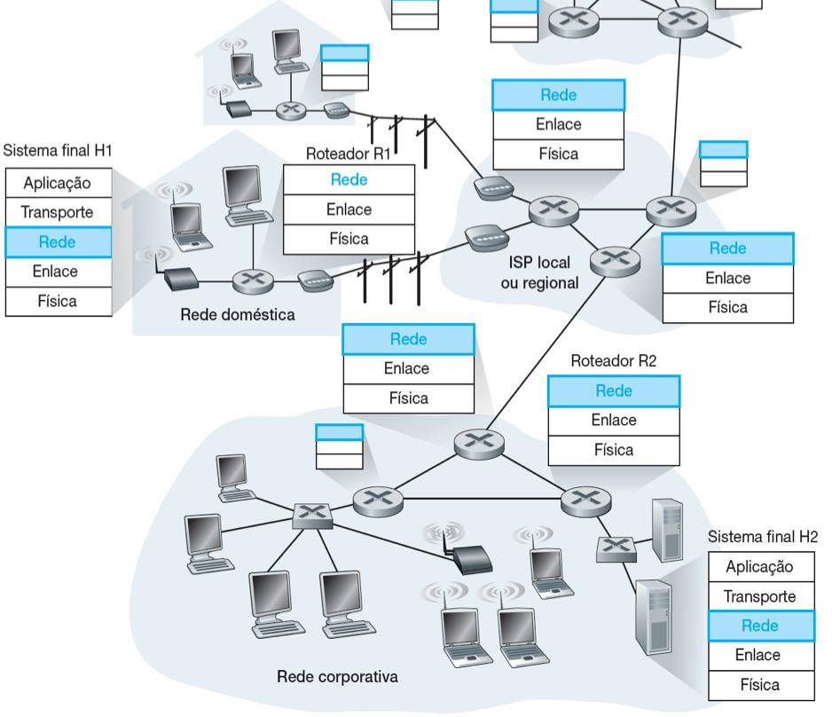 Roteador n Interpreta os datagramas IP recebidos, enviando-os para a rota (rede IP) correta n Realiza o processo de escolha do caminho para enviar cada datagrama até o seu destino n Cada roteador