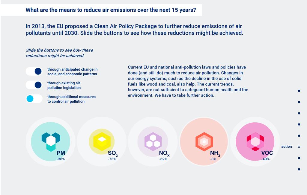 BENEFÍCIOS DE TOMAR MEDIDAS CLEAN AIR POLICY PACKAGE Em 2013, a UE propôs um pacote de medidas para acelerar a redução de emissões de poluentes atmosféricos até 2030.