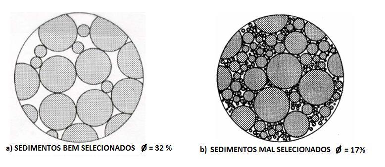 19 Figura 2.3 - Influência da seleção de grãos na porosidade. (Fonte: NUPEG, 2005) 2.1.1.3 Grau de cimentação e consolidação Quanto maior cimentação e consolidação da rocha menor será a sua porosidade.