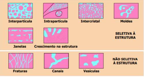 24 Interpartícula: Porosidade formada entre partículas ou grãos, o espaço poroso é formado pelas partículas sedimentares, com um diâmetro de poro maior que 10 m.