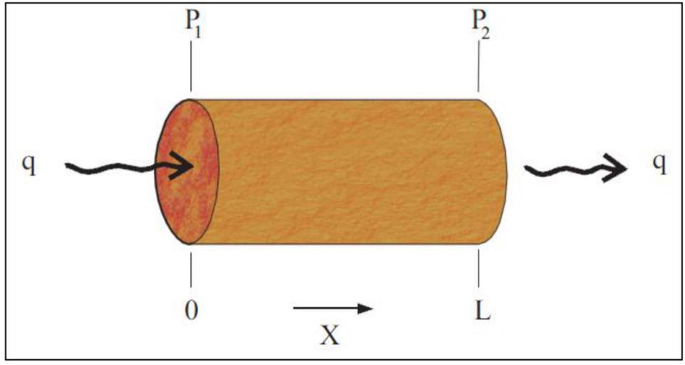 25 2.2 Permeabilidade A permeabilidade de um meio poroso é uma medida de sua capacidade de se deixar atravessar por fluidos (ROSA et al, 2011), e pode ser calculada através da Lei de Darcy que propôs
