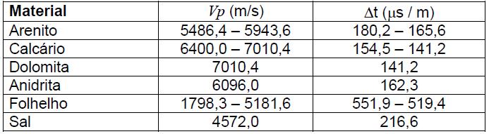 41 Tabela 3.3 Velocidades Acústicas Compressionais (onda P) e tempos de trânsito, em algumas matrizes de rocha, utilizados como referência para ajuste dos perfis sônicos.