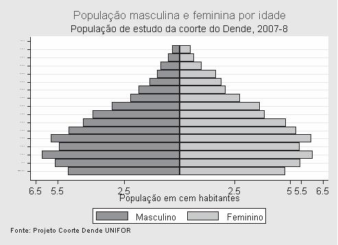 Gráfico 1: Pirâmide Etária da comunidade do Dendê De acordo com o projeto Coorte Dendê UNIFOR, a população do Dendê é uma população jovem, com um percentual maior nas faixas etárias mais jovens (base