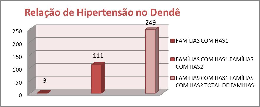 Gráfico 2: Famílias com membros hipertensos Esse dado é bastante preocupante, pois significa que 44,8% das famílias têm que lidar diariamente com a doença apresentada por algum de seus membros.