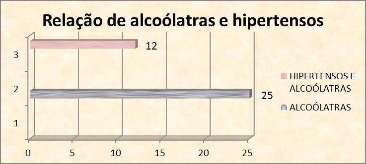 2.2. Relação de famílias com pessoas hipertensas e alcoólicas: Gráfico 4: Hipertensão e alcoolismo O gráfico nos transmite a ideia de que praticamente metade das famílias que possuem membros com