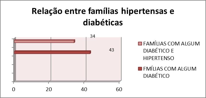 Relação de famílias com pessoas hipertensas e diabéticas: Como citado anteriormente, a hipertensão é uma doença que esta intimamente relacionada com outras patologias, uma delas é a diabetes como se