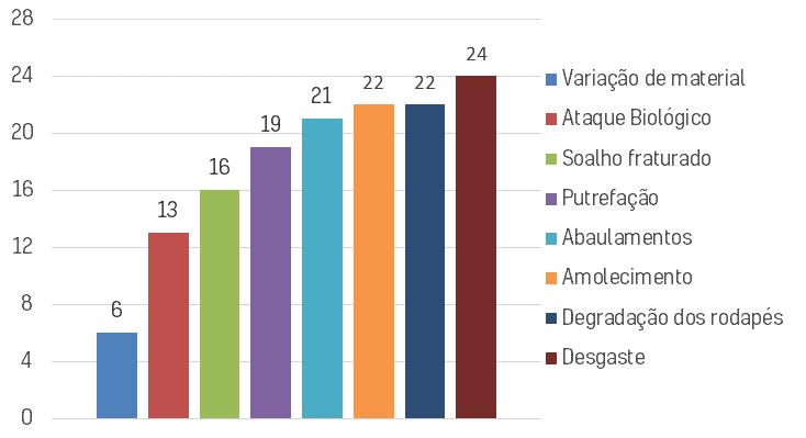 2.2.1. Soalho à vista Como referido, o soalho à vista é a solução construtiva mais encontrada nos edifícios inspecionados.