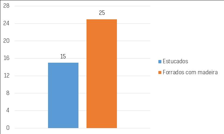 2.3. Tetos Os tetos são predominantemente forrados com madeira ou estucados.