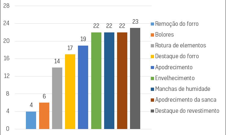 2.3.1. Forrados com madeira Os tetos forrados com madeira são a solução mais encontrada na amostra inspecionada. Existem diferentes tipos de forros, mas as patologias são comuns a todos.