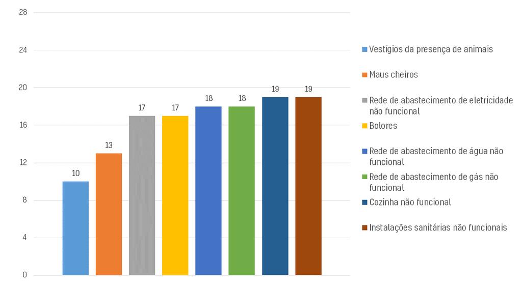 2.7. Salubridade e qualidade habitacional Existem algumas premissas essenciais para a utilização condigna de um edifício, nomeadamente, eletricidade e a água, que são fundamentais para