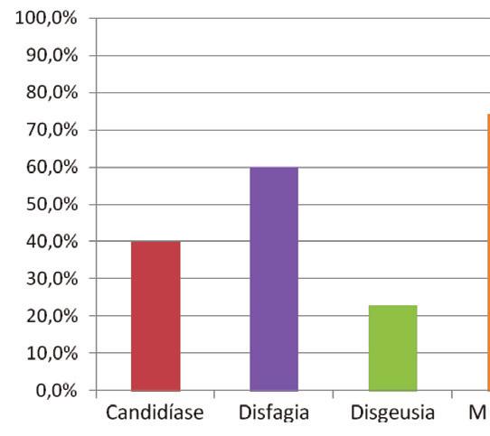 Mayara Simões Bispo et al. resulta de alterações bioquímicas e quantitativas da saliva (RUBIRA et al.