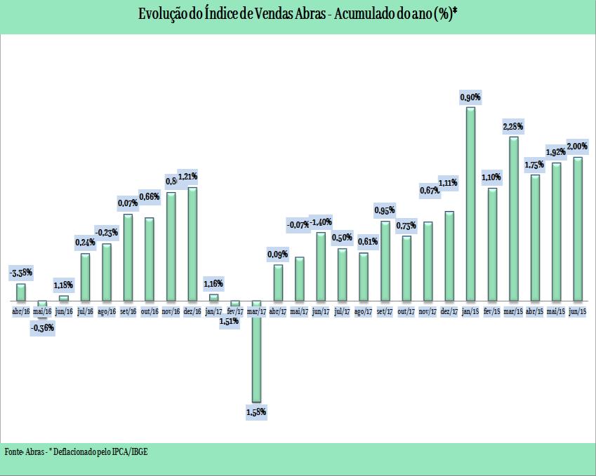 quando comparadas a junho do ano passado, alta de 7,89%. No acumulado do ano o setor registra alta de 5,37%.