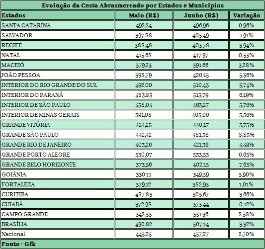 Na região, os produtos que apresentaram maiores altas de preços foram a batata, 18,6%, e o queijo prato, 12,03%.