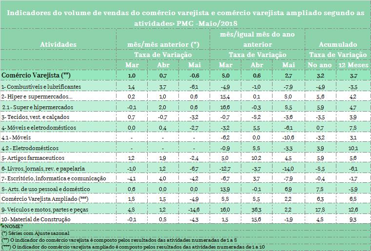 PMC 5 PMC: comércio varejista recua -0,6% em maio Em maio de 2018, o volume de vendas comércio varejista nacional mostrou variação de -0,6% frente ao mês imediatamente anterior, na série livre de